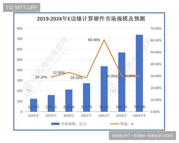 边缘计算设施在行业内逐步铺开 为大规模互动观赛提供算力支撑 边缘计算设施在行业内逐步铺开 为大规模互动观赛提供算力支撑